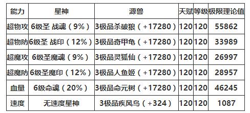 奥奇传说穹宇圣皇帝释天解析 空中的王者