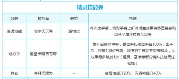 奥奇传说穹宇圣皇帝释天解析 空中的王者