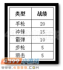 4399生死狙击武器专家新玩法 请选择武器