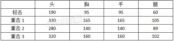 CF手游神罚战斧怎么样 神罚战斧评测解析