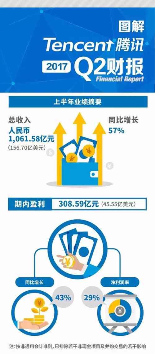 一张图读懂腾讯上半年财报