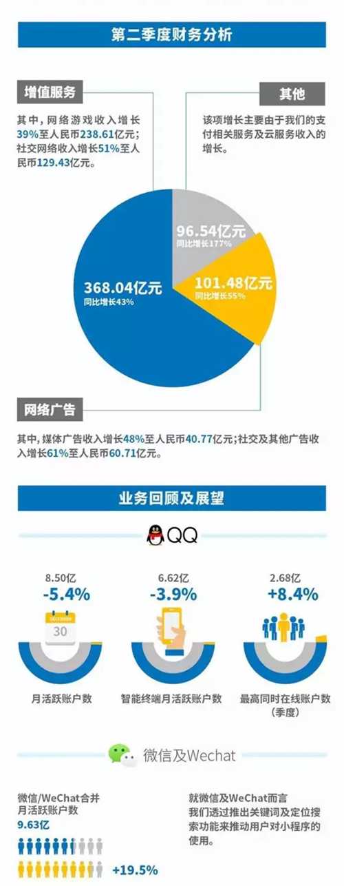 一张图读懂腾讯上半年财报