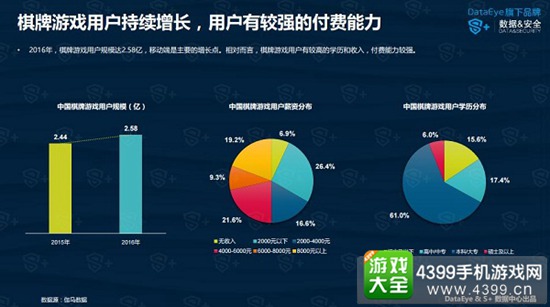 数据来源于DataEye发布的《2017年手机棋牌游戏研究报告》