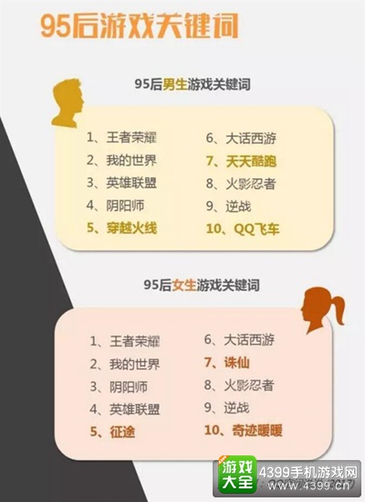 95后最爱玩的游戏:《王者荣耀》无悬念夺冠