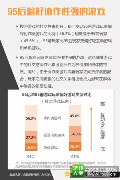 95后最爱玩的游戏:《王者荣耀》无悬念夺冠