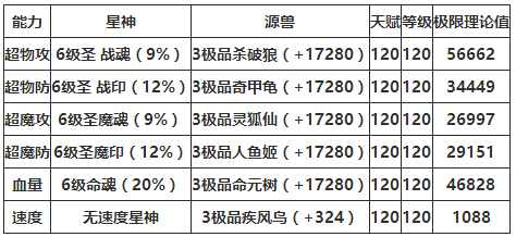 奥奇传说创界神昆仑解析 最高百万血量，拥有强大的空间能力；答应生命之王将会照看好阿瑞斯，并且在他有困难的时候，全力帮助他。
