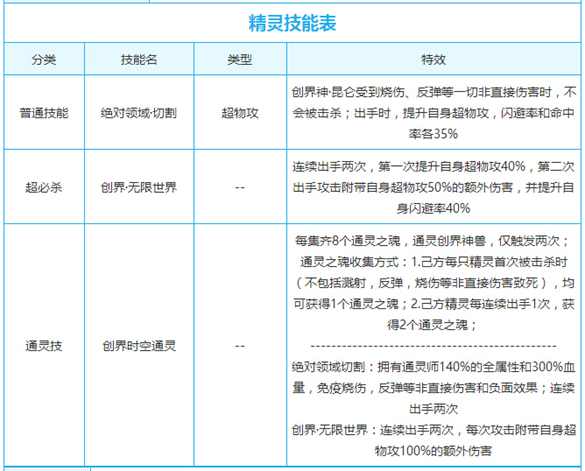 奥奇传说创界神昆仑解析 最高百万血量，拥有强大的空间能力；答应生命之王将会照看好阿瑞斯，并且在他有困难的时候，全力帮助他。