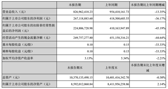 财报数据1