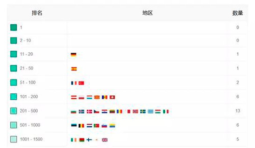 中国海外国家排名情况