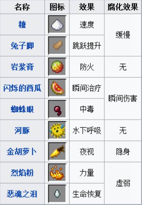 我的世界手游药水配方大全