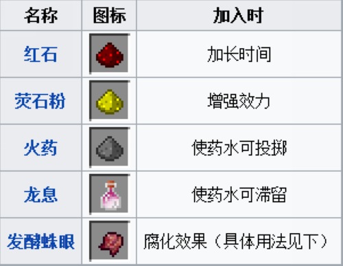 我的世界手游药水配方大全