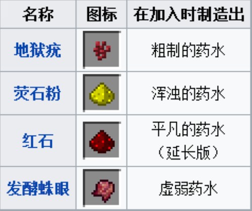 我的世界手游药水配方大全