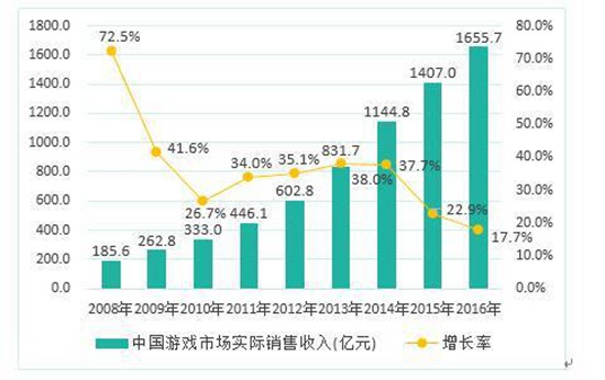 游戏产业