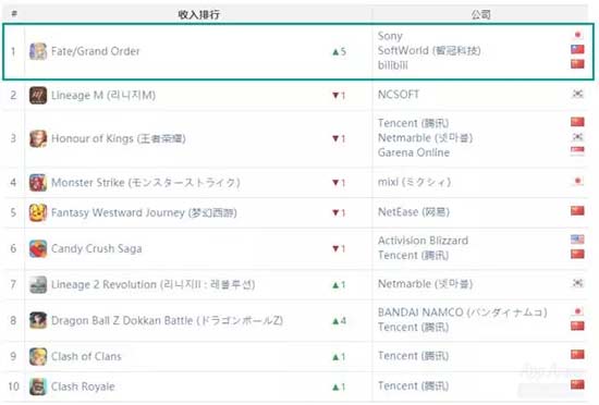 AppAnnie8月手游报告：8月手游 《FGO》收入全球第一