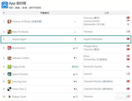 AppAnnie8月手游报告：8月手游 《FGO》收入全球第一