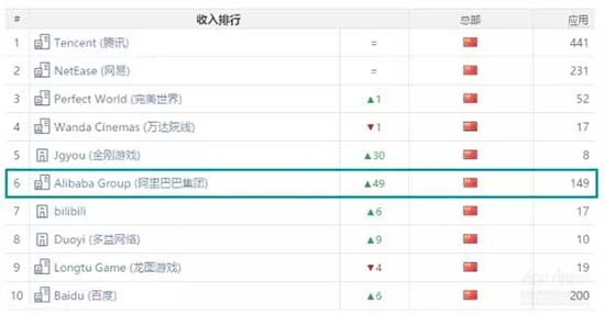 AppAnnie8月手游报告：8月手游 《FGO》收入全球第一