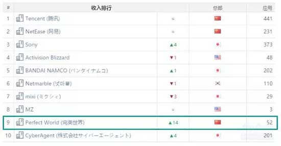 AppAnnie8月手游报告：8月手游 《FGO》收入全球第一