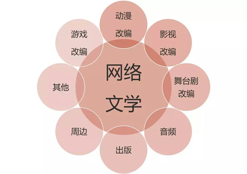 网络文学