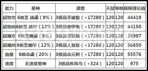 奥奇传说战魂霸天狂神极限属性