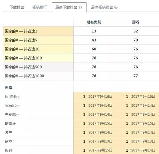 乌拉圭人又赢了?《钢铁战队》夺得全球32国下载榜第1