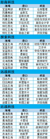 小小航海士科技升级路线详解 学习科技路线