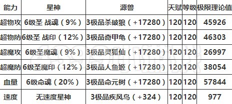 奥奇传说机械之心阿瑞斯极限属性