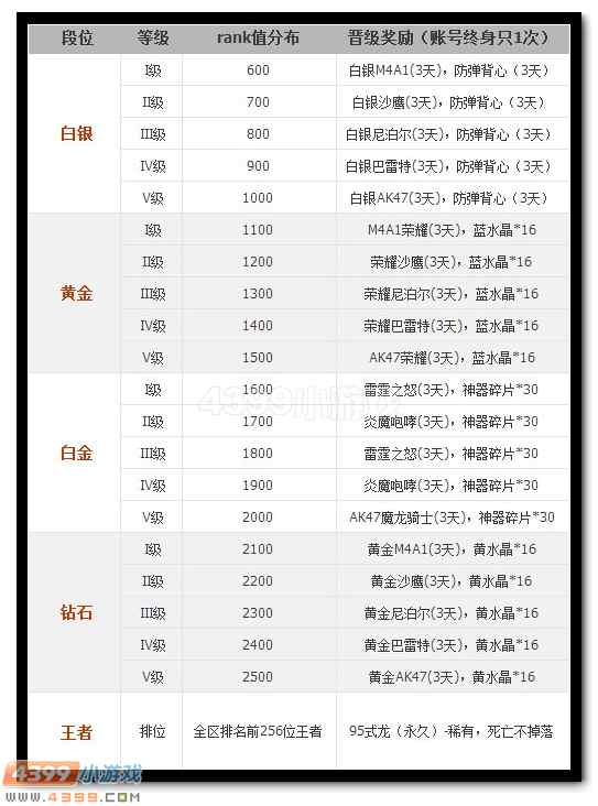 4399生死狙击天梯段位晋升 永久95式龙等你领