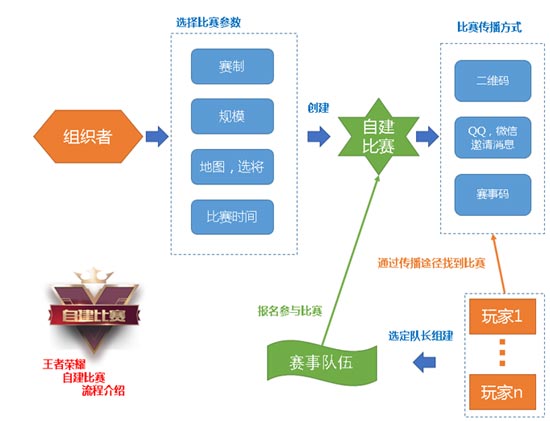 自建比赛