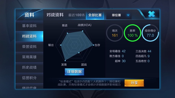 王者荣耀小月亮161连胜上荣耀王者78星