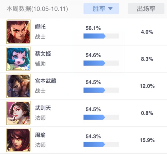 无敌的宫本登王者荣耀S8赛季胜率榜前三