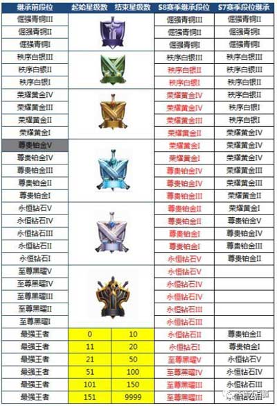 S9赛季规则