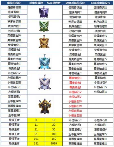 S9赛季规则