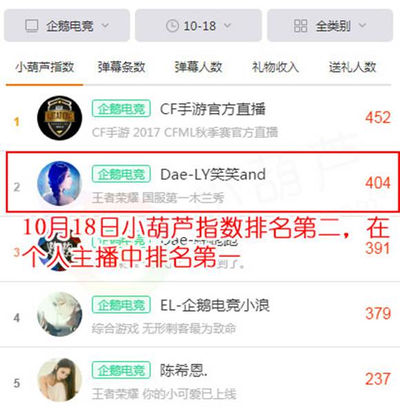 BA.无情、方惜领衔雄霸王者荣耀连胜记录