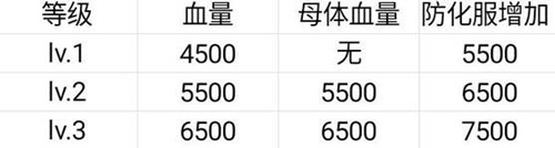 CF手游绿巨人血量分析