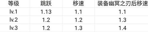 CF手游绿巨人面板属性