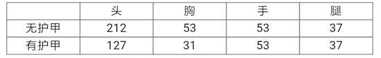 CF手游枪械伤害