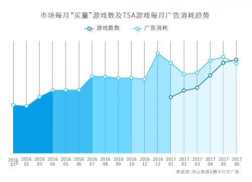 半年单价翻倍、入局1400款新游,竞争白热化的买量市场还存在哪些机会?