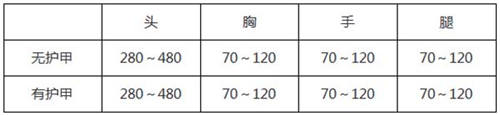 CF手游风之子数据3