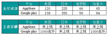 《王者荣耀》在中国海外被“吊打”,到底是谁动了腾讯的奶酪