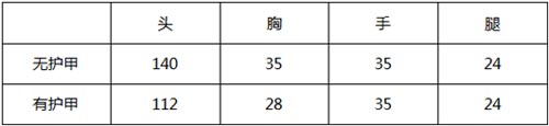 CF手游伤害修正