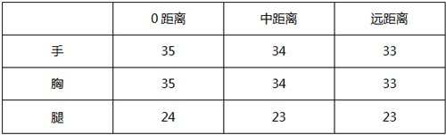 CF手游伤害衰减