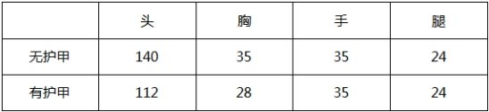 CF手游AK47狂徒评测伤害