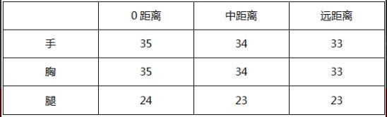 CF手游伤害衰减