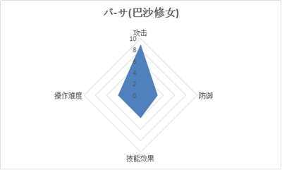 激战狂潮バ-サ巴沙修女属性介绍