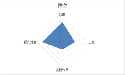 激战狂潮悟空怎么玩