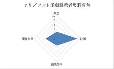 激战狂潮ァリプランド圣剑继承者奥莉普兰怎么玩
