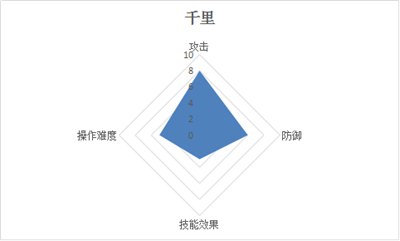 激战狂潮千里怎么玩