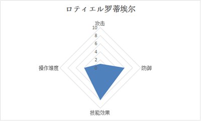 激战狂潮ロティエル罗蒂埃尔月光蝶怎么玩
