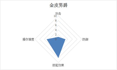 激战狂潮金皮男爵怎么玩