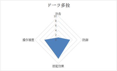 激战狂潮ドーラ多拉怎么玩